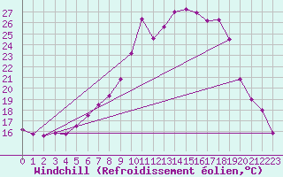 Courbe du refroidissement olien pour Kapfenberg-Flugfeld