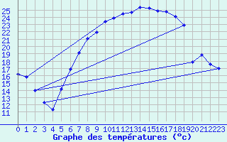 Courbe de tempratures pour Ahaus