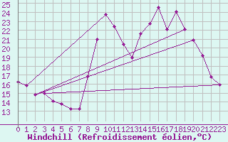 Courbe du refroidissement olien pour Hohrod (68)