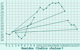 Courbe de l'humidex pour Warcop Range