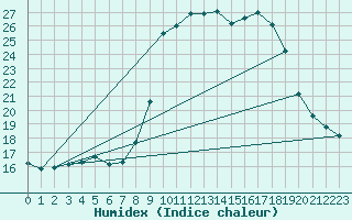 Courbe de l'humidex pour Bastia (2B)