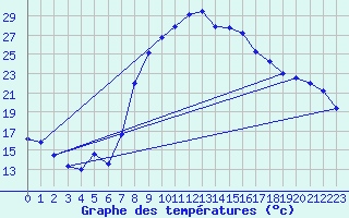 Courbe de tempratures pour Caravaca Fuentes del Marqus