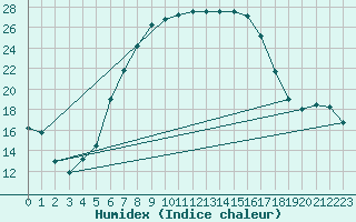 Courbe de l'humidex pour Grivita