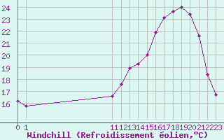 Courbe du refroidissement olien pour Jaunay-Clan / Futuroscope (86)