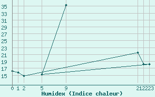 Courbe de l'humidex pour Lattakia