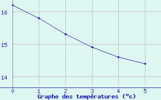 Courbe de tempratures pour Puycelsi (81)