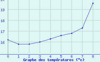 Courbe de tempratures pour Fagerholm