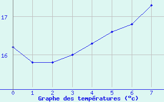 Courbe de tempratures pour Fagerholm