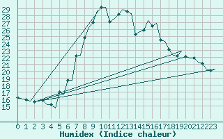 Courbe de l'humidex pour Alghero