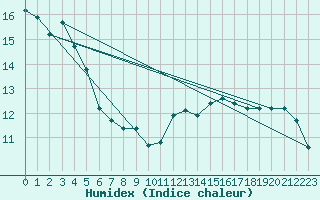 Courbe de l'humidex pour Pointe de Chassiron (17)