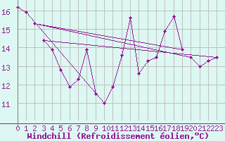 Courbe du refroidissement olien pour Marseille - Saint-Loup (13)