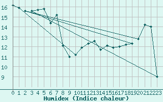 Courbe de l'humidex pour Quimper (29)