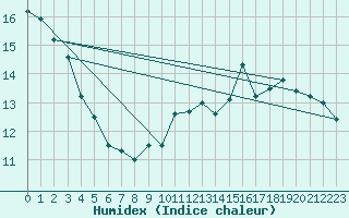 Courbe de l'humidex pour Cap Bar (66)