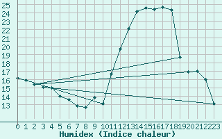 Courbe de l'humidex pour Chamonix-Mont-Blanc (74)