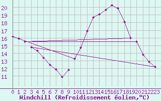 Courbe du refroidissement olien pour Tauxigny (37)