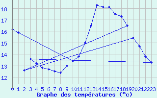 Courbe de tempratures pour Avord (18)