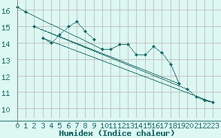 Courbe de l'humidex pour Dornbirn