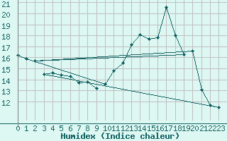 Courbe de l'humidex pour Luzinay (38)