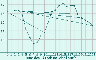 Courbe de l'humidex pour La Rochelle - Le Bout Blanc (17)