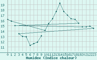 Courbe de l'humidex pour Verges (Esp)