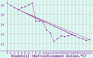 Courbe du refroidissement olien pour Nostang (56)