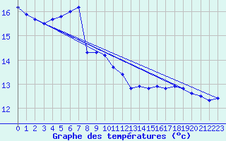 Courbe de tempratures pour Nostang (56)