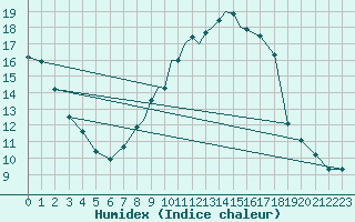 Courbe de l'humidex pour Cranwell