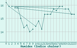 Courbe de l'humidex pour Pointe du Plomb (17)