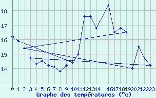 Courbe de tempratures pour Drogden