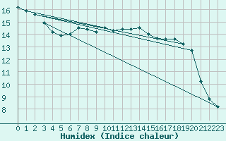 Courbe de l'humidex pour Argers (51)