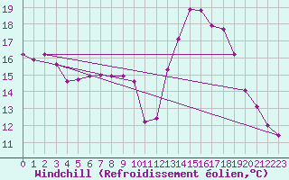 Courbe du refroidissement olien pour High Wicombe Hqstc