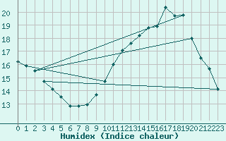 Courbe de l'humidex pour Tarbes (65)