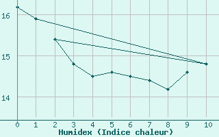 Courbe de l'humidex pour la bouée 62305