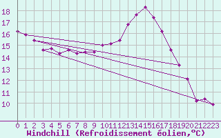Courbe du refroidissement olien pour Chailles (41)