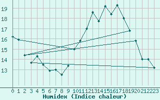 Courbe de l'humidex pour Neuville-de-Poitou (86)