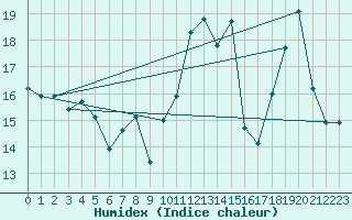 Courbe de l'humidex pour Civray (86)