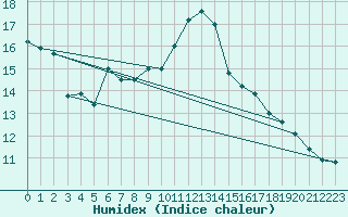 Courbe de l'humidex pour Rodez (12)