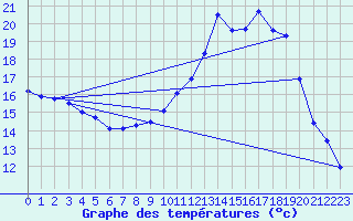 Courbe de tempratures pour Angers-Marc (49)