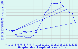 Courbe de tempratures pour Die (26)