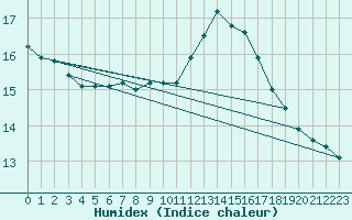 Courbe de l'humidex pour Werl