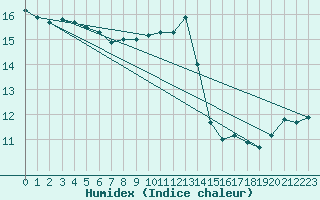 Courbe de l'humidex pour Sainte-Genevive-des-Bois (91)