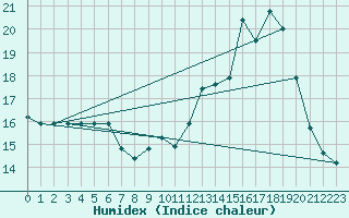 Courbe de l'humidex pour Balan (01)