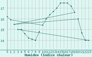 Courbe de l'humidex pour Salon-de-Provence (13)