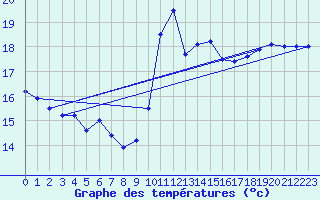 Courbe de tempratures pour Ile Rousse (2B)