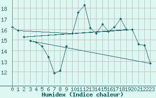 Courbe de l'humidex pour Pointe de Socoa (64)