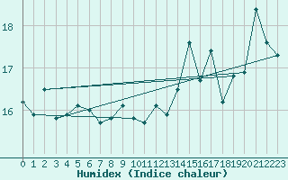 Courbe de l'humidex pour Mumbles