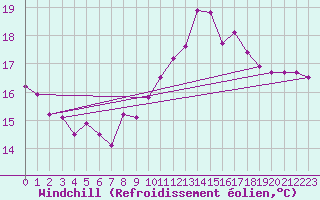 Courbe du refroidissement olien pour Tarifa