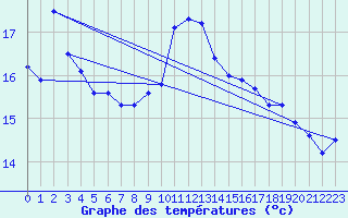 Courbe de tempratures pour Cap Sagro (2B)