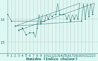 Courbe de l'humidex pour Euro Platform