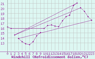 Courbe du refroidissement olien pour Valence d